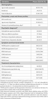 Rate and correlates of self-stigma in adult patients with early psychosis